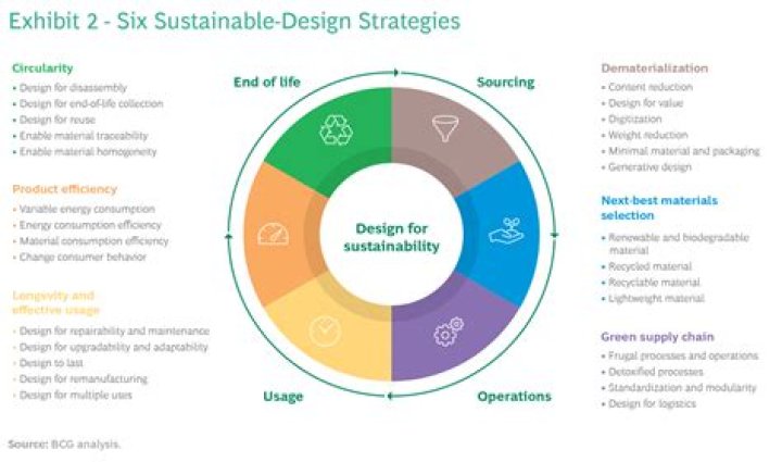 A Journey Of Design, Sustainability, And Impact