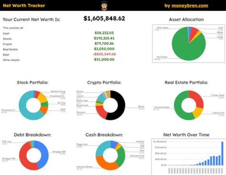 Discoveries And Net Worth Insights