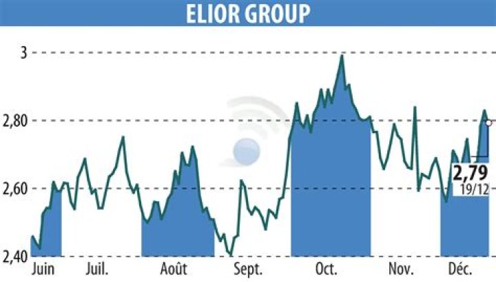 How To Invest In Elior Group Epa: A Comprehensive Guide
